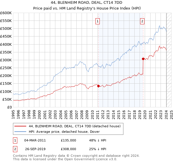 44, BLENHEIM ROAD, DEAL, CT14 7DD: Price paid vs HM Land Registry's House Price Index