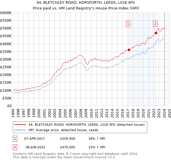 44, BLETCHLEY ROAD, HORSFORTH, LEEDS, LS18 4FG: Price paid vs HM Land Registry's House Price Index