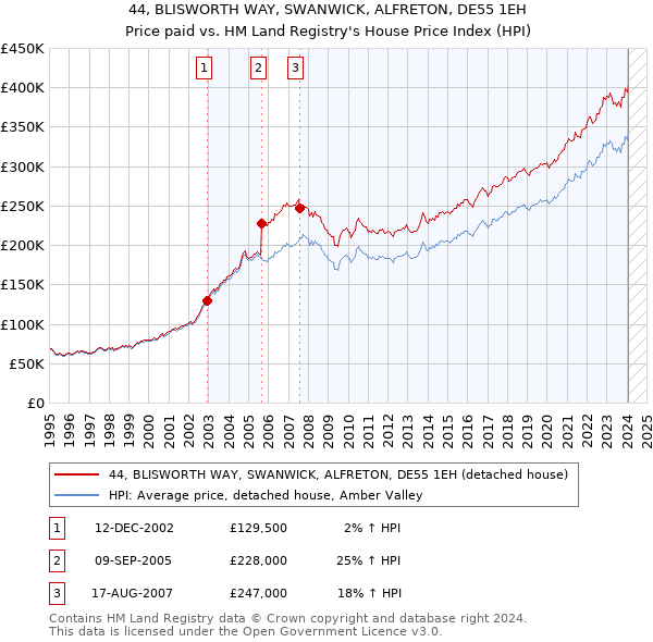 44, BLISWORTH WAY, SWANWICK, ALFRETON, DE55 1EH: Price paid vs HM Land Registry's House Price Index