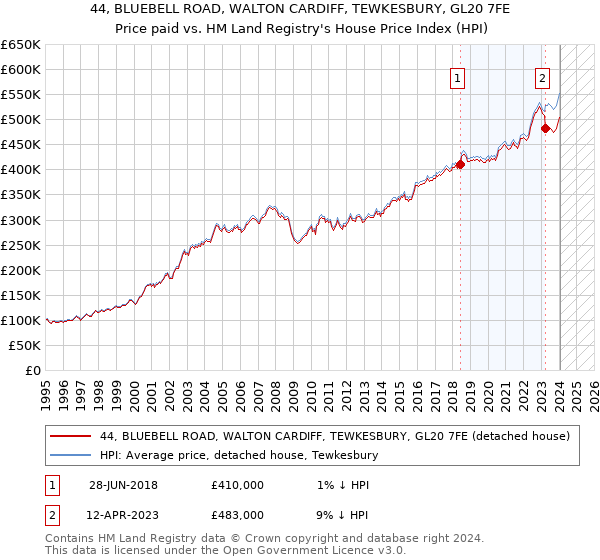 44, BLUEBELL ROAD, WALTON CARDIFF, TEWKESBURY, GL20 7FE: Price paid vs HM Land Registry's House Price Index