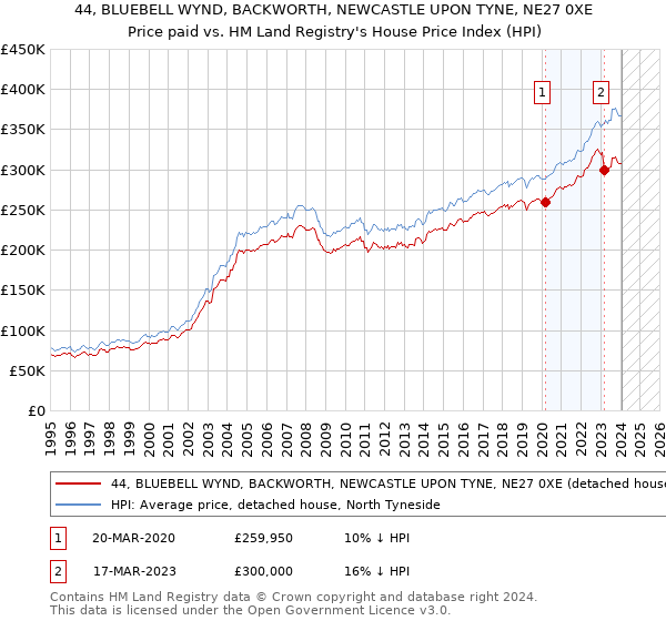 44, BLUEBELL WYND, BACKWORTH, NEWCASTLE UPON TYNE, NE27 0XE: Price paid vs HM Land Registry's House Price Index