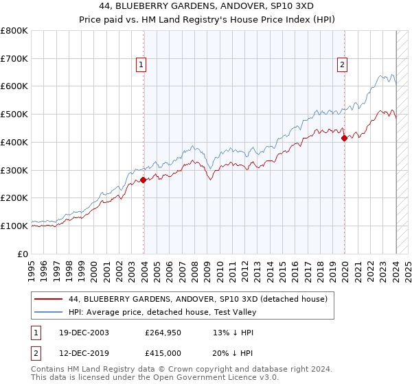 44, BLUEBERRY GARDENS, ANDOVER, SP10 3XD: Price paid vs HM Land Registry's House Price Index