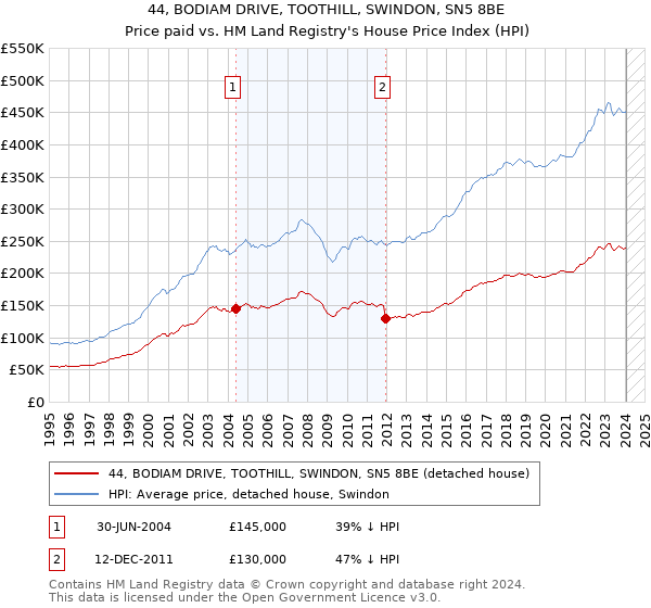 44, BODIAM DRIVE, TOOTHILL, SWINDON, SN5 8BE: Price paid vs HM Land Registry's House Price Index
