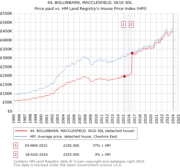 44, BOLLINBARN, MACCLESFIELD, SK10 3DL: Price paid vs HM Land Registry's House Price Index