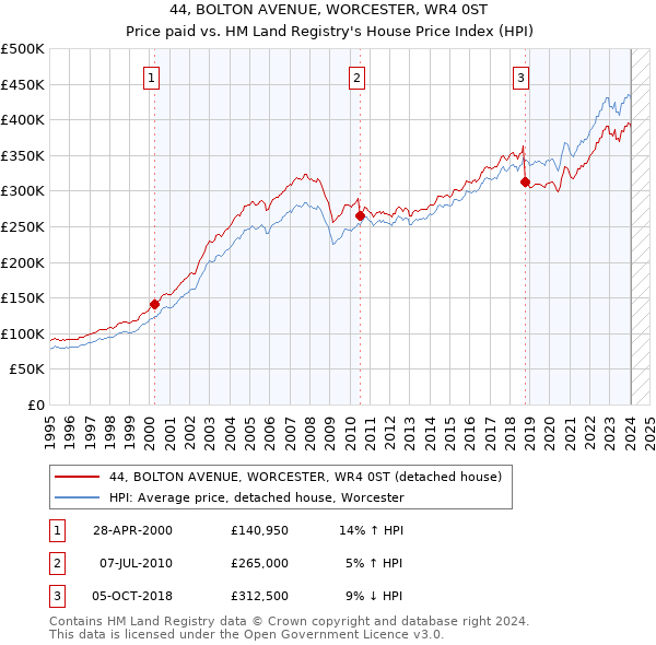 44, BOLTON AVENUE, WORCESTER, WR4 0ST: Price paid vs HM Land Registry's House Price Index