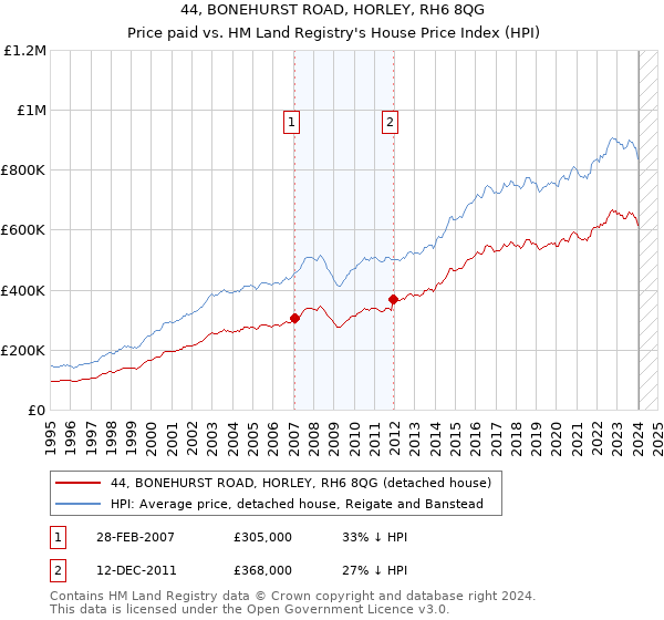 44, BONEHURST ROAD, HORLEY, RH6 8QG: Price paid vs HM Land Registry's House Price Index