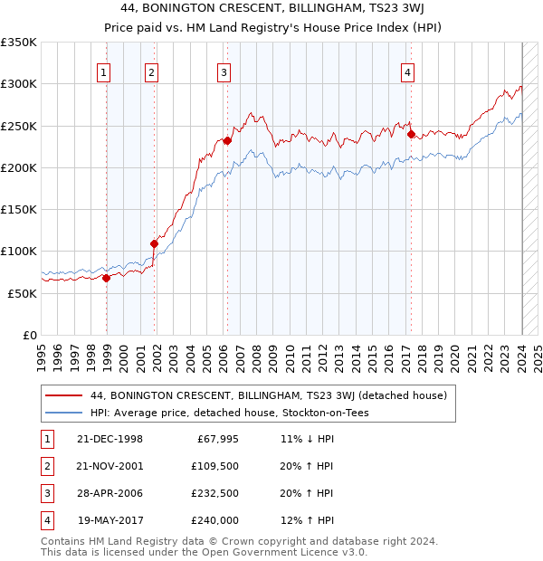 44, BONINGTON CRESCENT, BILLINGHAM, TS23 3WJ: Price paid vs HM Land Registry's House Price Index