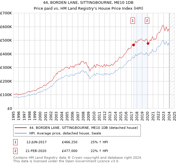 44, BORDEN LANE, SITTINGBOURNE, ME10 1DB: Price paid vs HM Land Registry's House Price Index