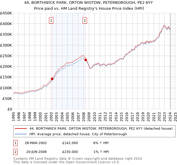 44, BORTHWICK PARK, ORTON WISTOW, PETERBOROUGH, PE2 6YY: Price paid vs HM Land Registry's House Price Index