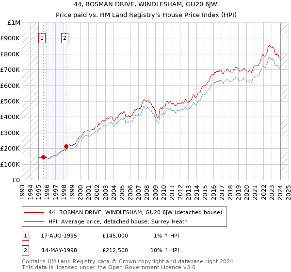 44, BOSMAN DRIVE, WINDLESHAM, GU20 6JW: Price paid vs HM Land Registry's House Price Index