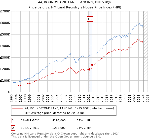 44, BOUNDSTONE LANE, LANCING, BN15 9QP: Price paid vs HM Land Registry's House Price Index