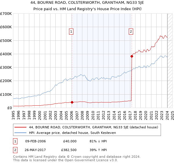 44, BOURNE ROAD, COLSTERWORTH, GRANTHAM, NG33 5JE: Price paid vs HM Land Registry's House Price Index