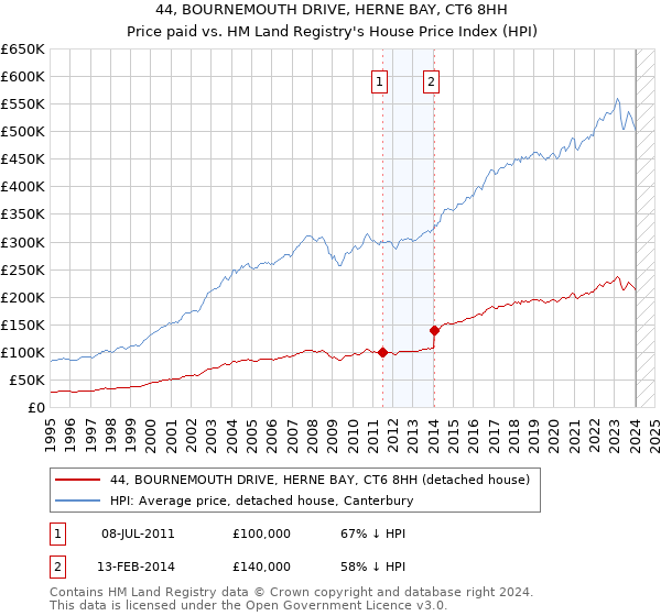 44, BOURNEMOUTH DRIVE, HERNE BAY, CT6 8HH: Price paid vs HM Land Registry's House Price Index