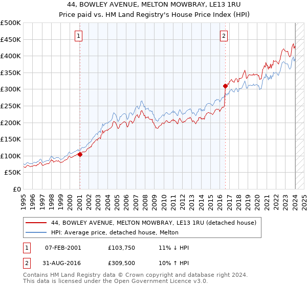 44, BOWLEY AVENUE, MELTON MOWBRAY, LE13 1RU: Price paid vs HM Land Registry's House Price Index