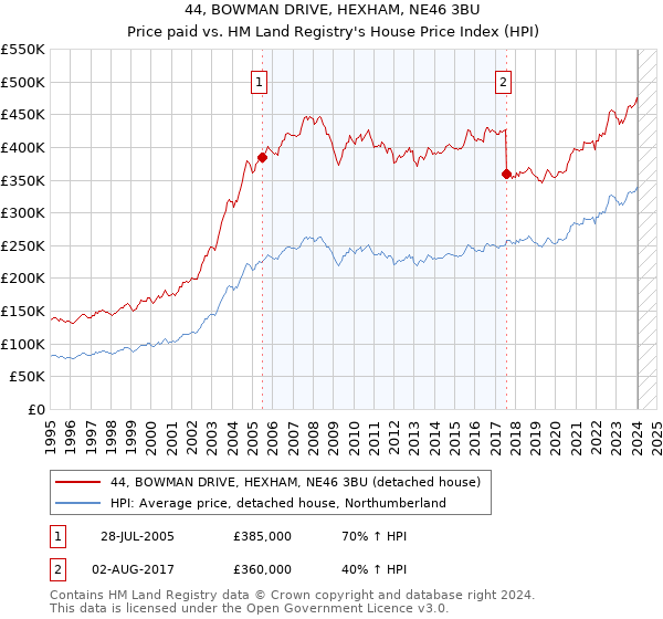 44, BOWMAN DRIVE, HEXHAM, NE46 3BU: Price paid vs HM Land Registry's House Price Index
