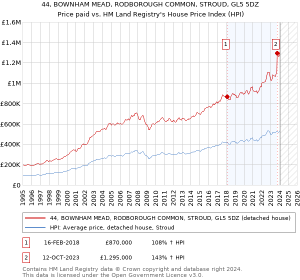 44, BOWNHAM MEAD, RODBOROUGH COMMON, STROUD, GL5 5DZ: Price paid vs HM Land Registry's House Price Index