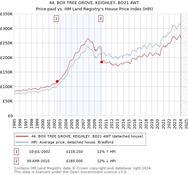 44, BOX TREE GROVE, KEIGHLEY, BD21 4WT: Price paid vs HM Land Registry's House Price Index