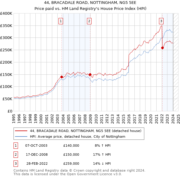 44, BRACADALE ROAD, NOTTINGHAM, NG5 5EE: Price paid vs HM Land Registry's House Price Index