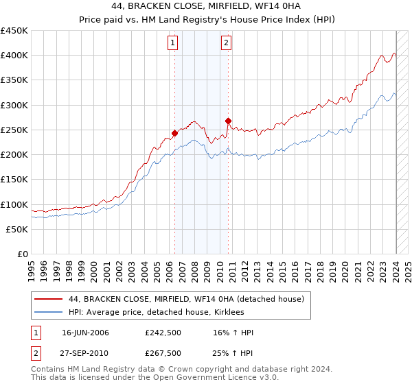 44, BRACKEN CLOSE, MIRFIELD, WF14 0HA: Price paid vs HM Land Registry's House Price Index