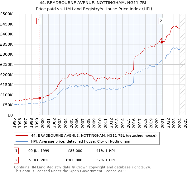 44, BRADBOURNE AVENUE, NOTTINGHAM, NG11 7BL: Price paid vs HM Land Registry's House Price Index