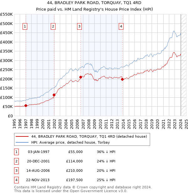 44, BRADLEY PARK ROAD, TORQUAY, TQ1 4RD: Price paid vs HM Land Registry's House Price Index