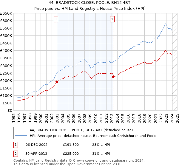 44, BRADSTOCK CLOSE, POOLE, BH12 4BT: Price paid vs HM Land Registry's House Price Index