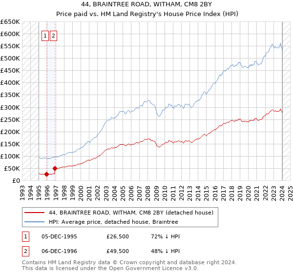 44, BRAINTREE ROAD, WITHAM, CM8 2BY: Price paid vs HM Land Registry's House Price Index