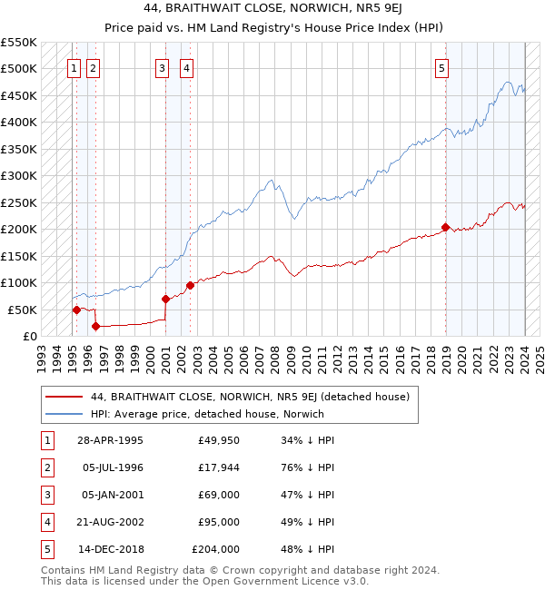 44, BRAITHWAIT CLOSE, NORWICH, NR5 9EJ: Price paid vs HM Land Registry's House Price Index