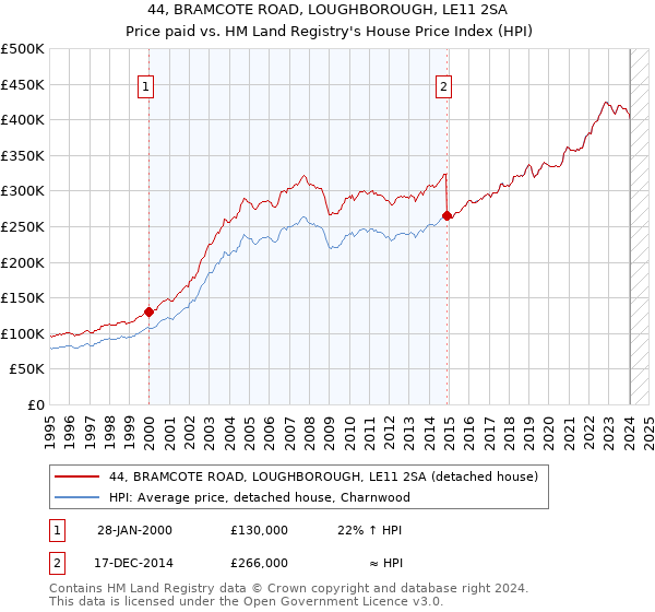 44, BRAMCOTE ROAD, LOUGHBOROUGH, LE11 2SA: Price paid vs HM Land Registry's House Price Index