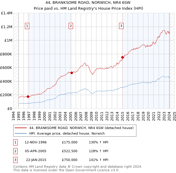 44, BRANKSOME ROAD, NORWICH, NR4 6SW: Price paid vs HM Land Registry's House Price Index