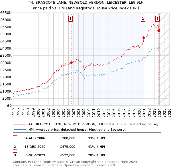 44, BRASCOTE LANE, NEWBOLD VERDON, LEICESTER, LE9 9LF: Price paid vs HM Land Registry's House Price Index