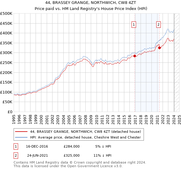44, BRASSEY GRANGE, NORTHWICH, CW8 4ZT: Price paid vs HM Land Registry's House Price Index