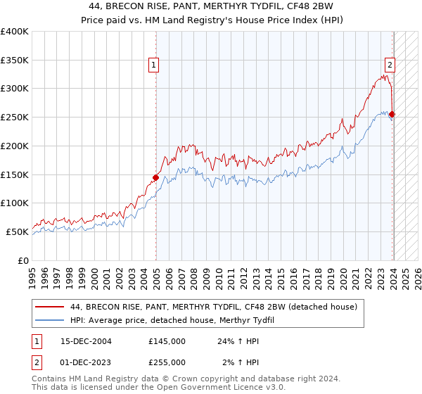 44, BRECON RISE, PANT, MERTHYR TYDFIL, CF48 2BW: Price paid vs HM Land Registry's House Price Index