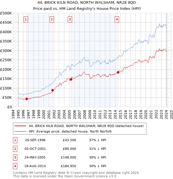44, BRICK KILN ROAD, NORTH WALSHAM, NR28 9QD: Price paid vs HM Land Registry's House Price Index