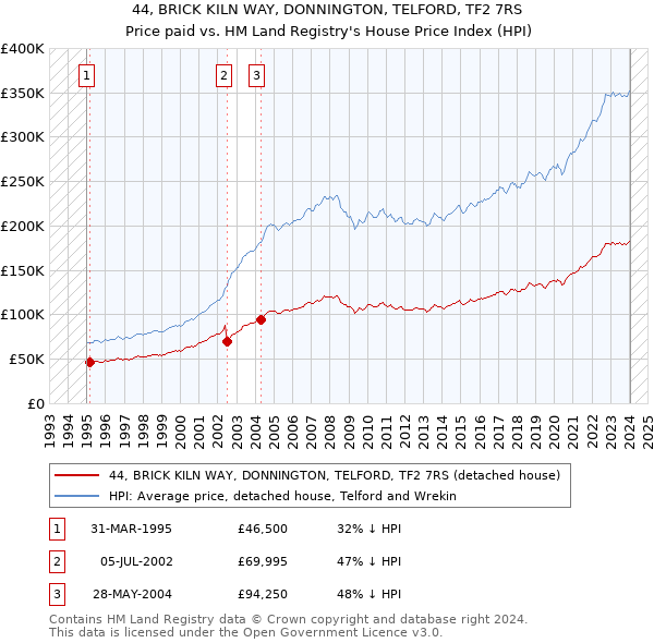 44, BRICK KILN WAY, DONNINGTON, TELFORD, TF2 7RS: Price paid vs HM Land Registry's House Price Index