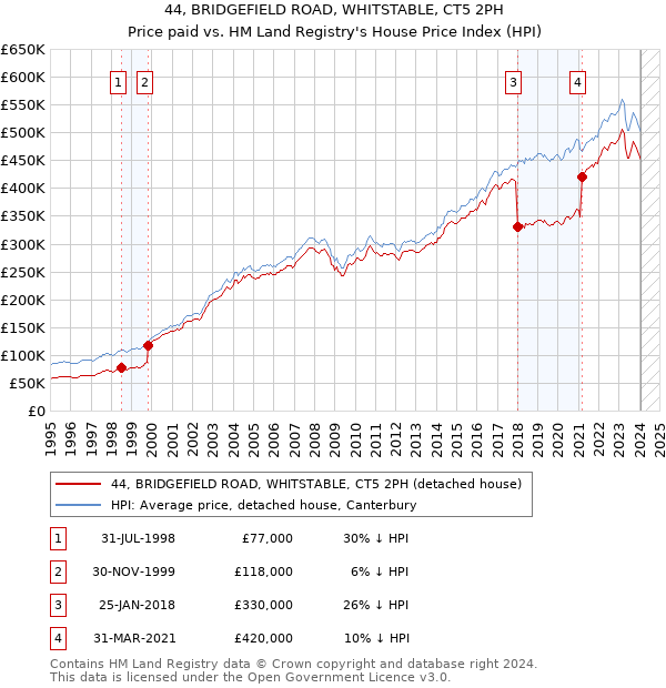44, BRIDGEFIELD ROAD, WHITSTABLE, CT5 2PH: Price paid vs HM Land Registry's House Price Index