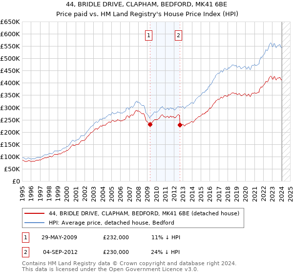 44, BRIDLE DRIVE, CLAPHAM, BEDFORD, MK41 6BE: Price paid vs HM Land Registry's House Price Index