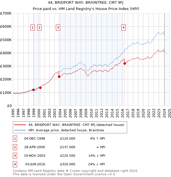 44, BRIDPORT WAY, BRAINTREE, CM7 9FJ: Price paid vs HM Land Registry's House Price Index