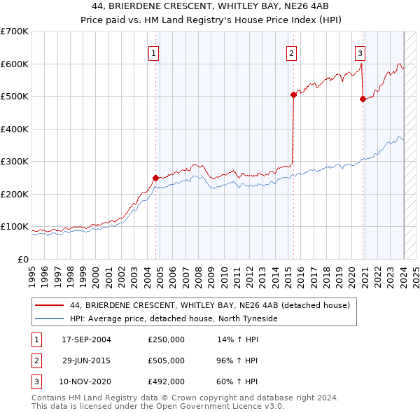 44, BRIERDENE CRESCENT, WHITLEY BAY, NE26 4AB: Price paid vs HM Land Registry's House Price Index