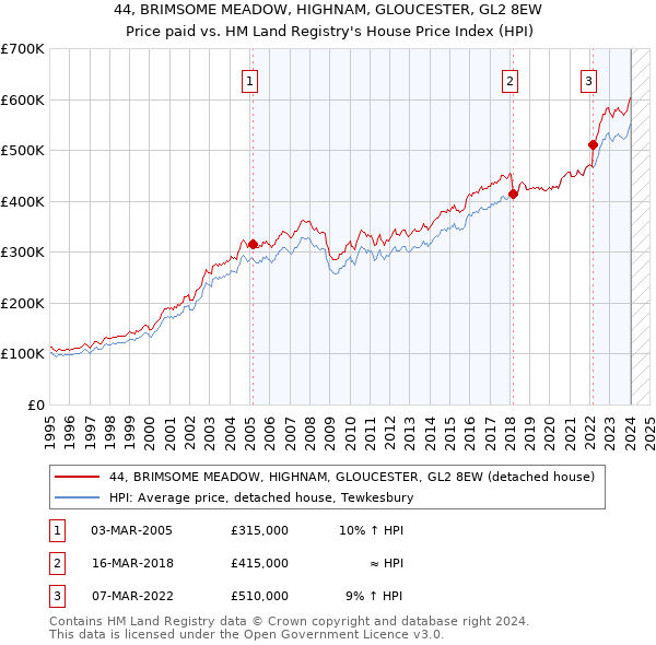 44, BRIMSOME MEADOW, HIGHNAM, GLOUCESTER, GL2 8EW: Price paid vs HM Land Registry's House Price Index