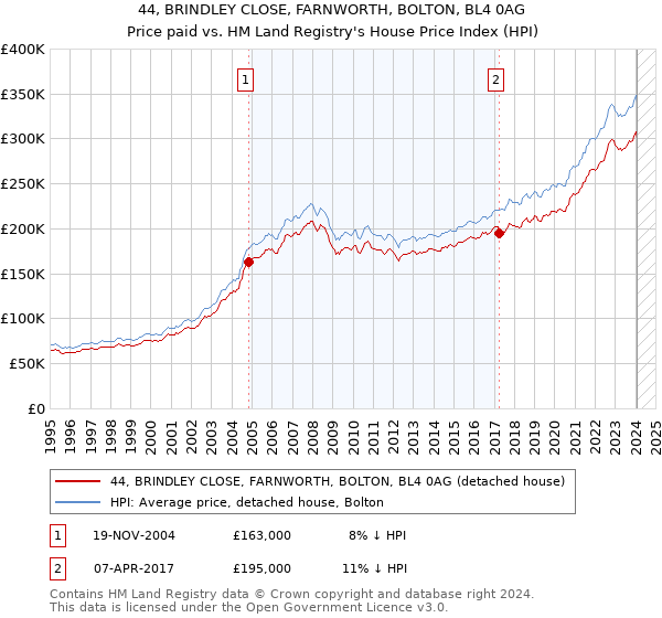 44, BRINDLEY CLOSE, FARNWORTH, BOLTON, BL4 0AG: Price paid vs HM Land Registry's House Price Index