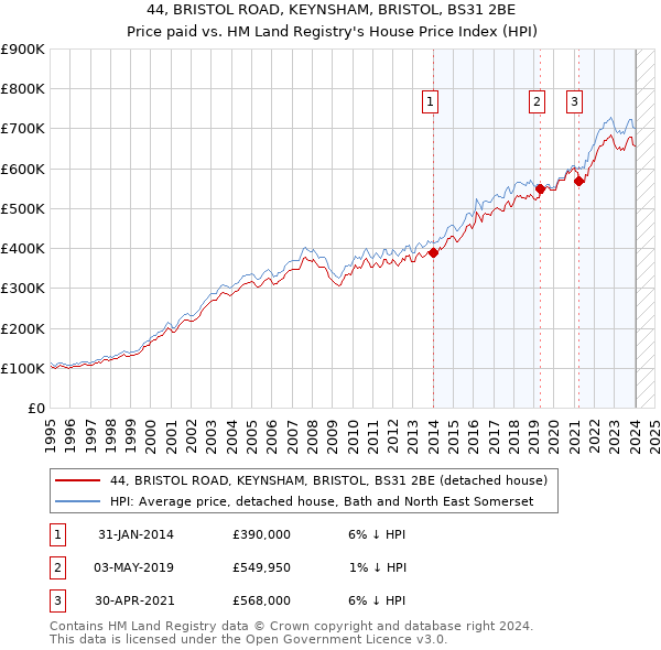 44, BRISTOL ROAD, KEYNSHAM, BRISTOL, BS31 2BE: Price paid vs HM Land Registry's House Price Index