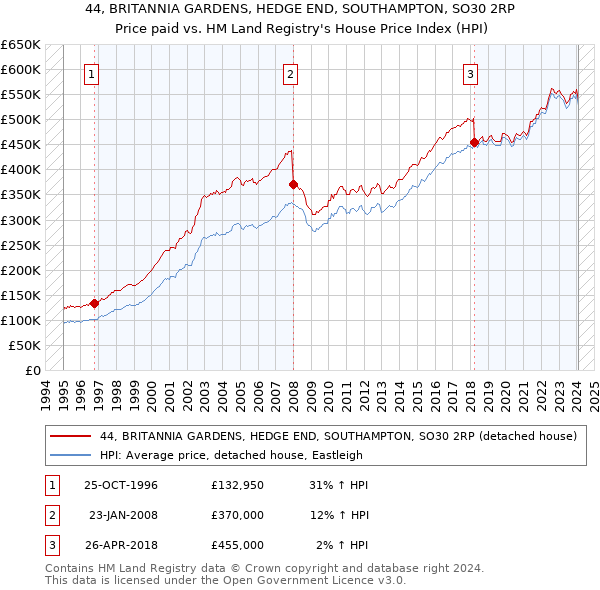44, BRITANNIA GARDENS, HEDGE END, SOUTHAMPTON, SO30 2RP: Price paid vs HM Land Registry's House Price Index