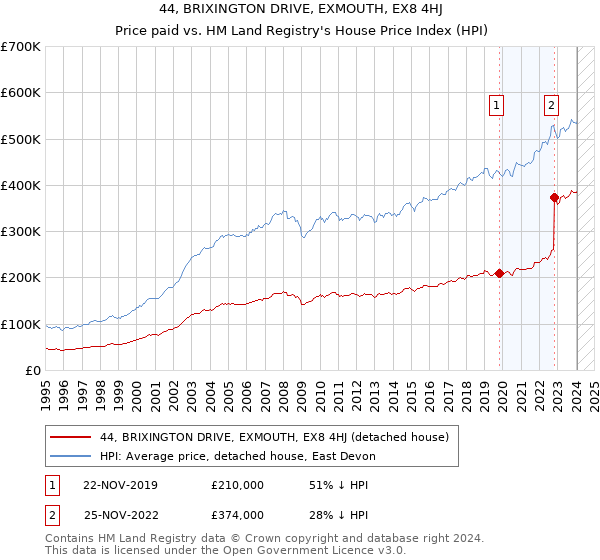 44, BRIXINGTON DRIVE, EXMOUTH, EX8 4HJ: Price paid vs HM Land Registry's House Price Index