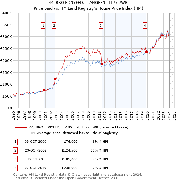 44, BRO EDNYFED, LLANGEFNI, LL77 7WB: Price paid vs HM Land Registry's House Price Index