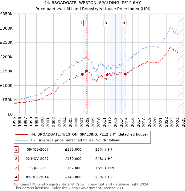 44, BROADGATE, WESTON, SPALDING, PE12 6HY: Price paid vs HM Land Registry's House Price Index