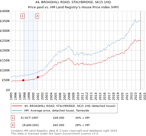 44, BROADHILL ROAD, STALYBRIDGE, SK15 1HQ: Price paid vs HM Land Registry's House Price Index