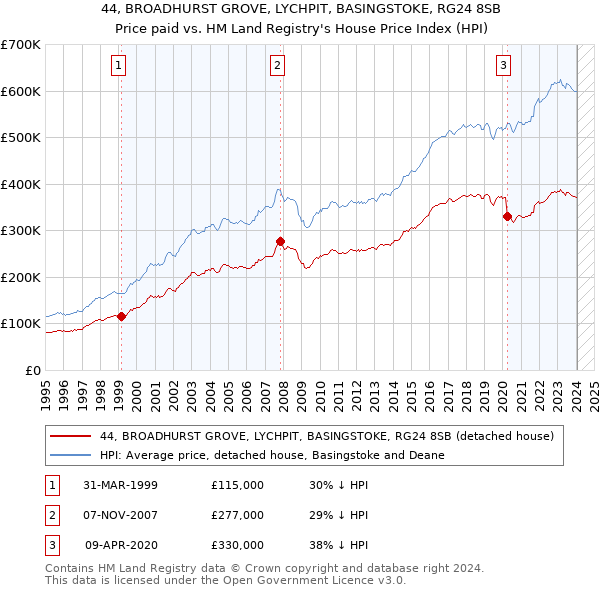 44, BROADHURST GROVE, LYCHPIT, BASINGSTOKE, RG24 8SB: Price paid vs HM Land Registry's House Price Index