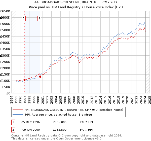 44, BROADOAKS CRESCENT, BRAINTREE, CM7 9FD: Price paid vs HM Land Registry's House Price Index