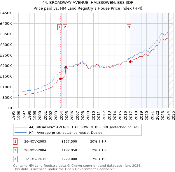 44, BROADWAY AVENUE, HALESOWEN, B63 3DF: Price paid vs HM Land Registry's House Price Index